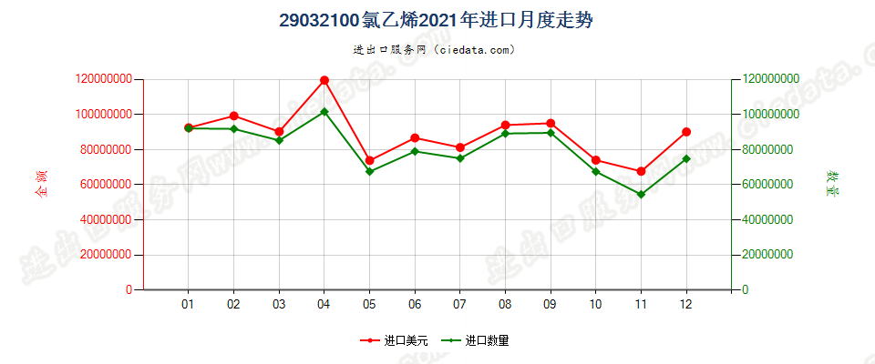 29032100氯乙烯进口2021年月度走势图