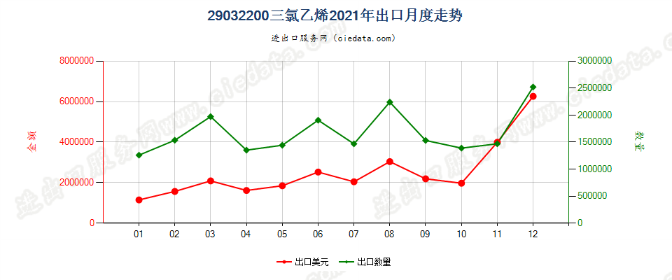 29032200三氯乙烯出口2021年月度走势图