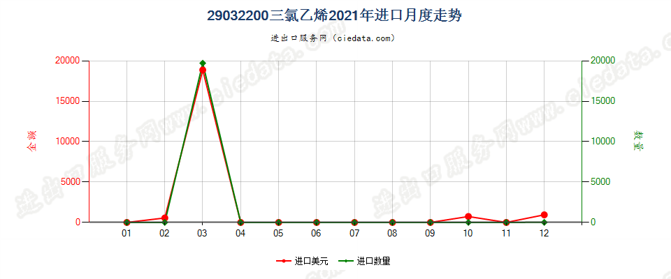 29032200三氯乙烯进口2021年月度走势图