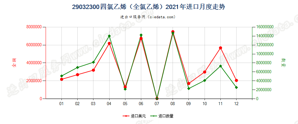 29032300四氯乙烯（全氯乙烯）进口2021年月度走势图