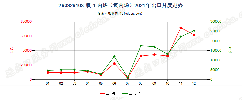 290329103-氯-1-丙烯（氯丙烯）出口2021年月度走势图