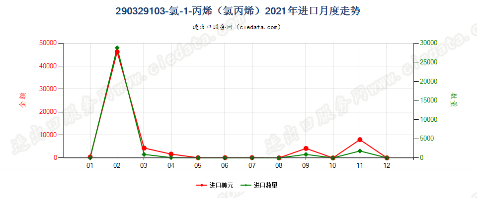 290329103-氯-1-丙烯（氯丙烯）进口2021年月度走势图