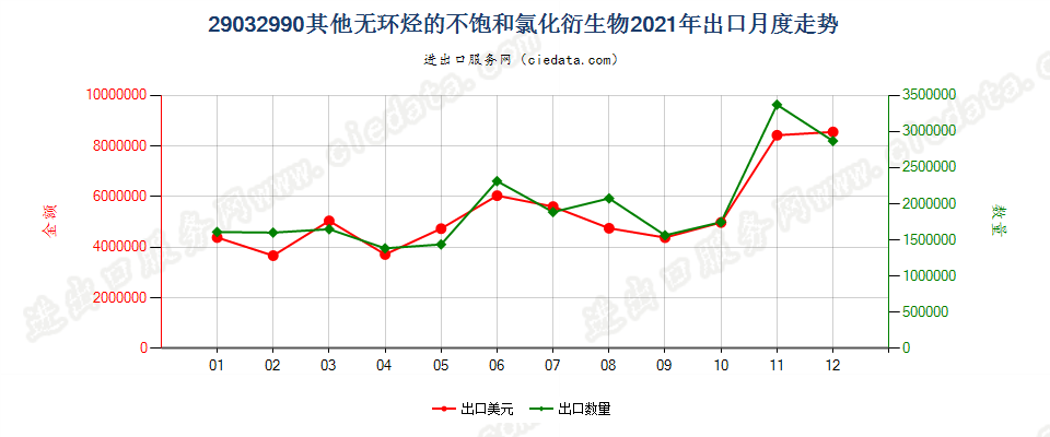 29032990其他无环烃的不饱和氯化衍生物出口2021年月度走势图