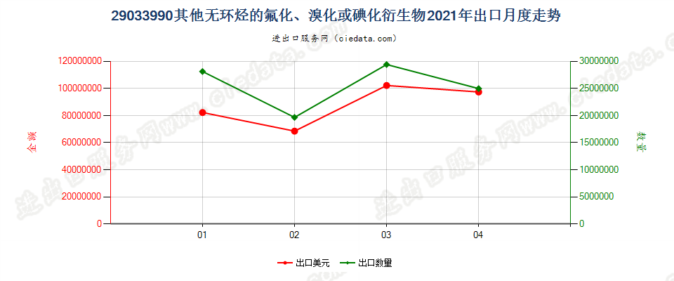 29033990(2022STOP)其他无环烃的氟化、溴化或碘化衍生物出口2021年月度走势图