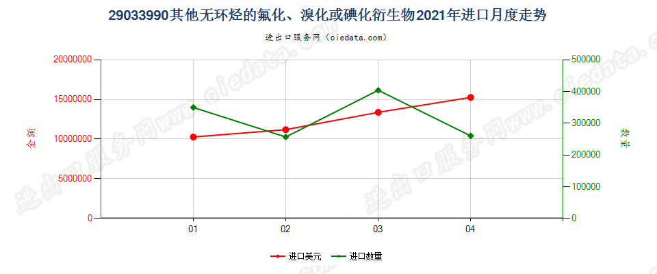 29033990(2022STOP)其他无环烃的氟化、溴化或碘化衍生物进口2021年月度走势图