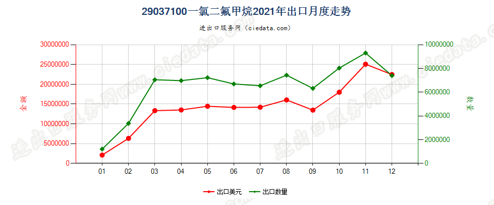 29037100一氯二氟甲烷（HCFC-22）出口2021年月度走势图