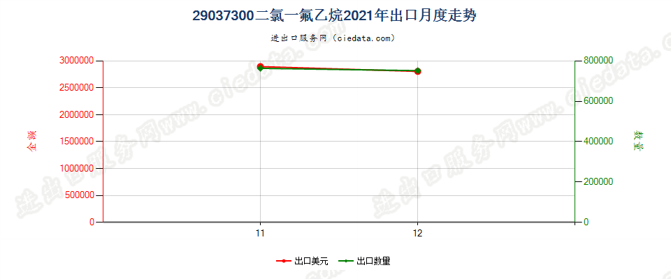29037300二氯一氟乙烷（HCFC-141,141b）出口2021年月度走势图