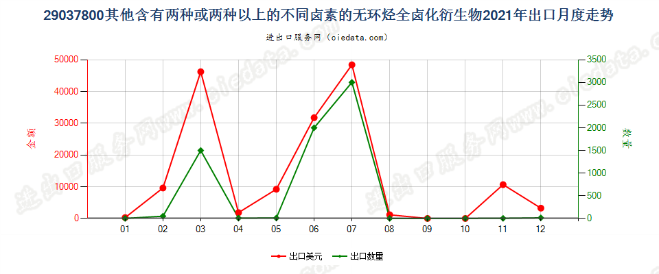 29037800其他含有两种或两种以上的不同卤素的无环烃全卤化衍生物出口2021年月度走势图