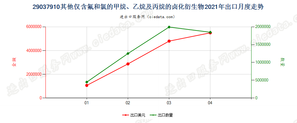 29037910其他仅含氟和氯的甲烷、乙烷及丙烷的卤化衍生物出口2021年月度走势图