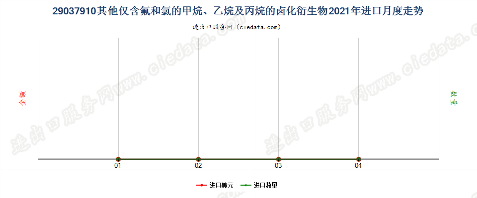 29037910其他仅含氟和氯的甲烷、乙烷及丙烷的卤化衍生物进口2021年月度走势图