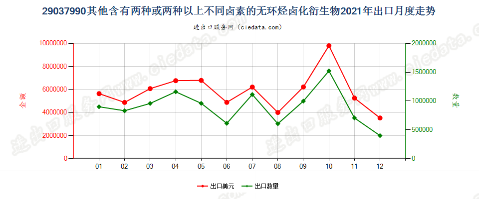 29037990其他含有两种或两种以上不同卤素的无环烃卤化衍生物出口2021年月度走势图