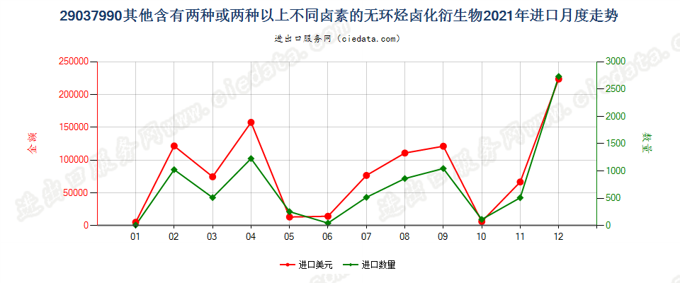 29037990其他含有两种或两种以上不同卤素的无环烃卤化衍生物进口2021年月度走势图