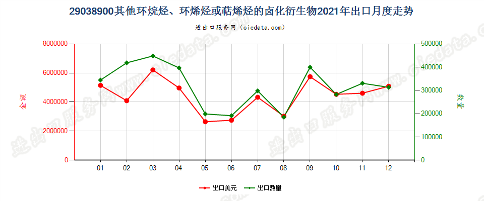 29038900其他环烷烃、环烯烃或萜烯烃的卤化衍生物出口2021年月度走势图