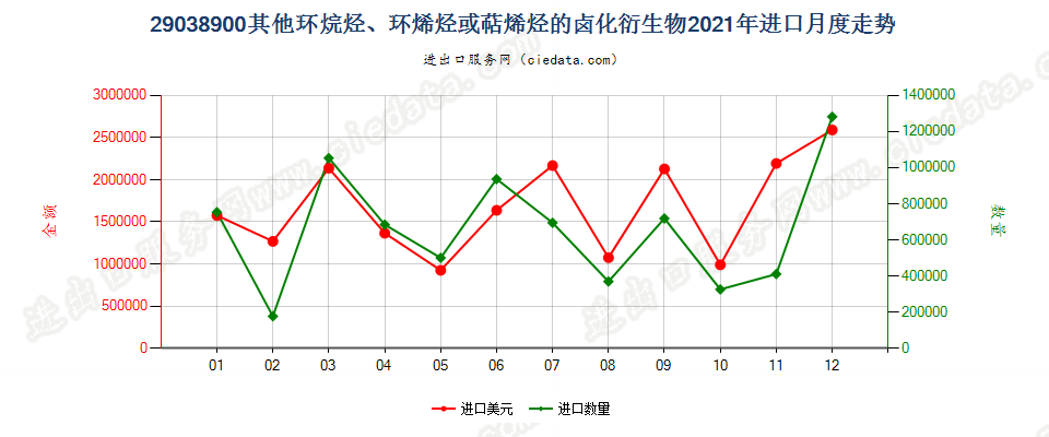 29038900其他环烷烃、环烯烃或萜烯烃的卤化衍生物进口2021年月度走势图