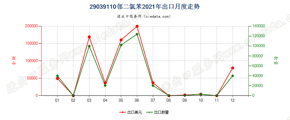 29039110邻二氯苯出口2021年月度走势图