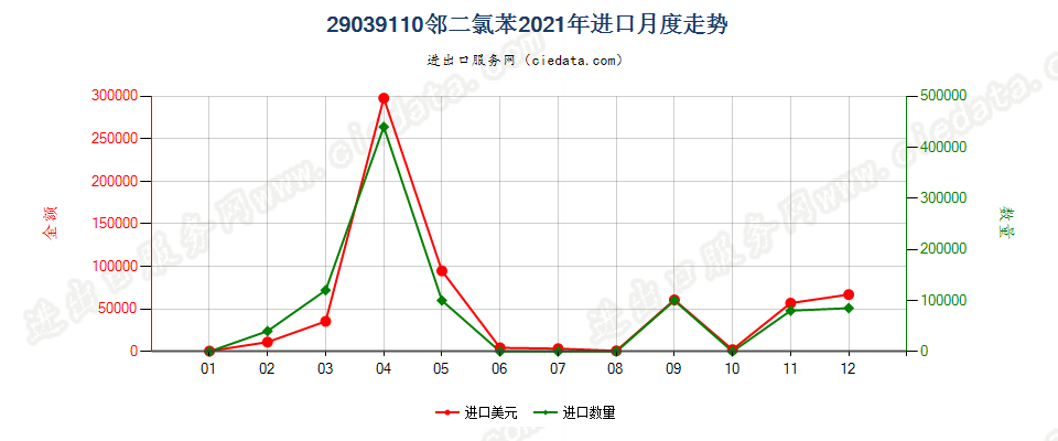 29039110邻二氯苯进口2021年月度走势图