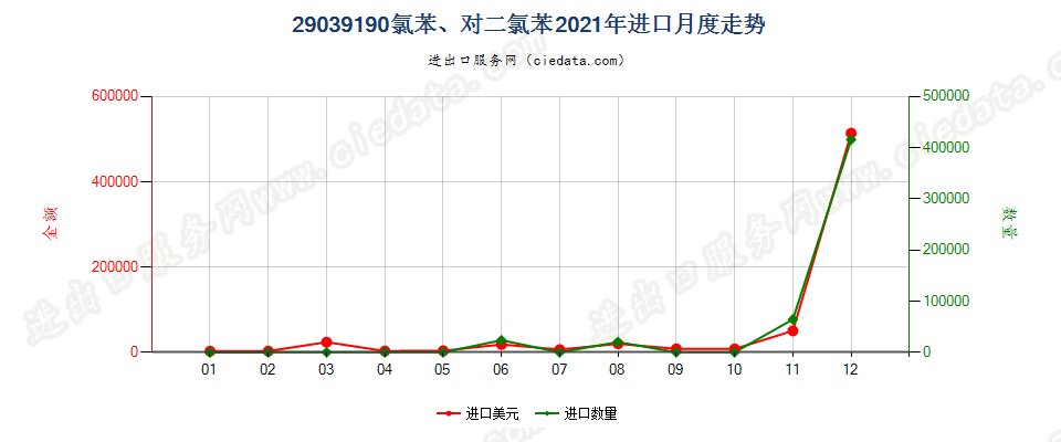 29039190氯苯、对二氯苯进口2021年月度走势图