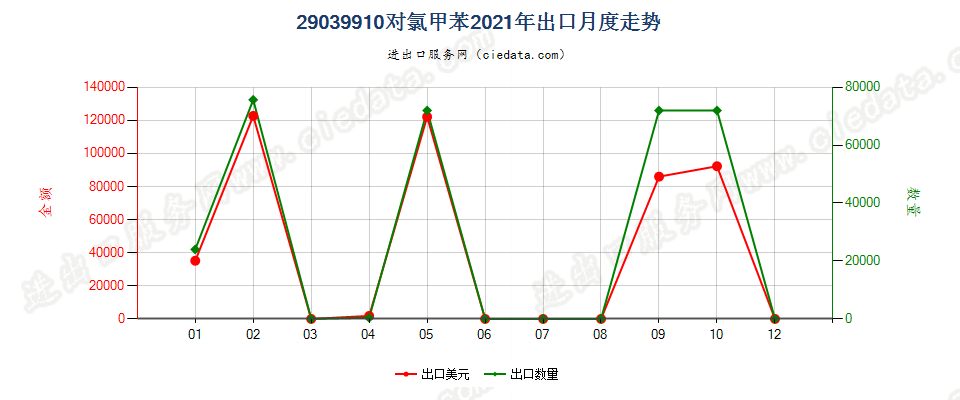 29039910对氯甲苯出口2021年月度走势图