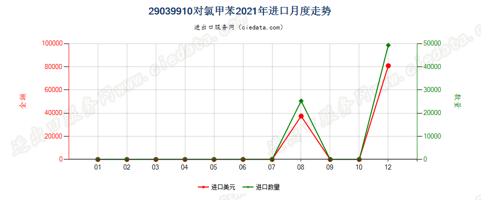 29039910对氯甲苯进口2021年月度走势图