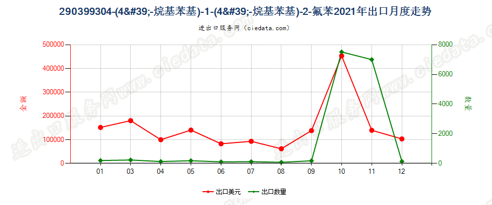 290399304-(4'-烷基苯基)-1-(4'-烷基苯基)-2-氟苯出口2021年月度走势图