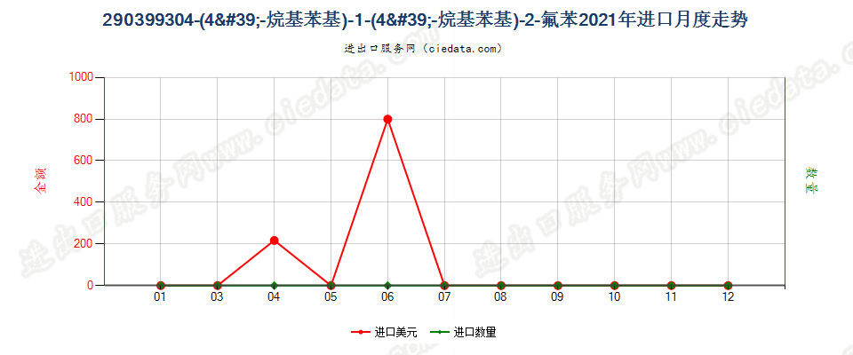 290399304-(4'-烷基苯基)-1-(4'-烷基苯基)-2-氟苯进口2021年月度走势图