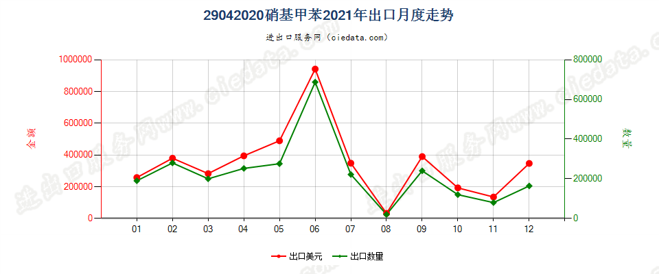 29042020硝基甲苯出口2021年月度走势图