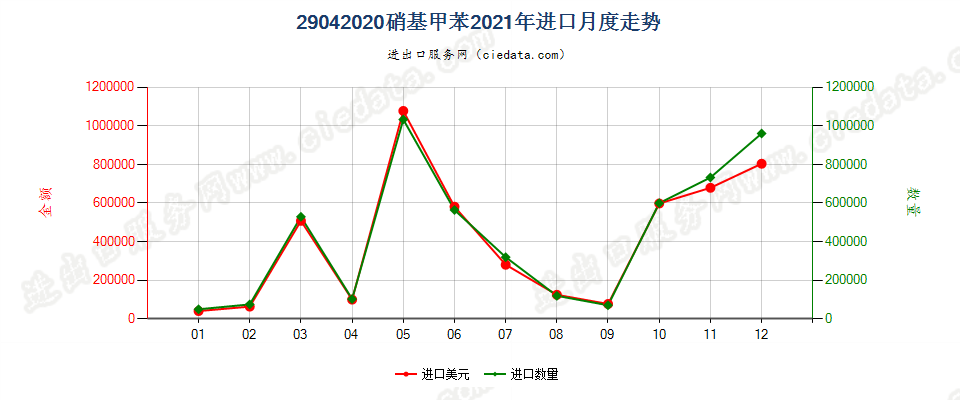 29042020硝基甲苯进口2021年月度走势图