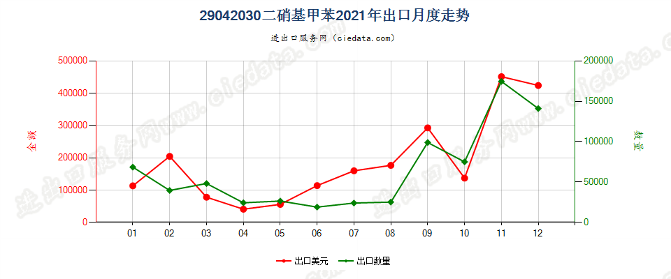 29042030二硝基甲苯出口2021年月度走势图