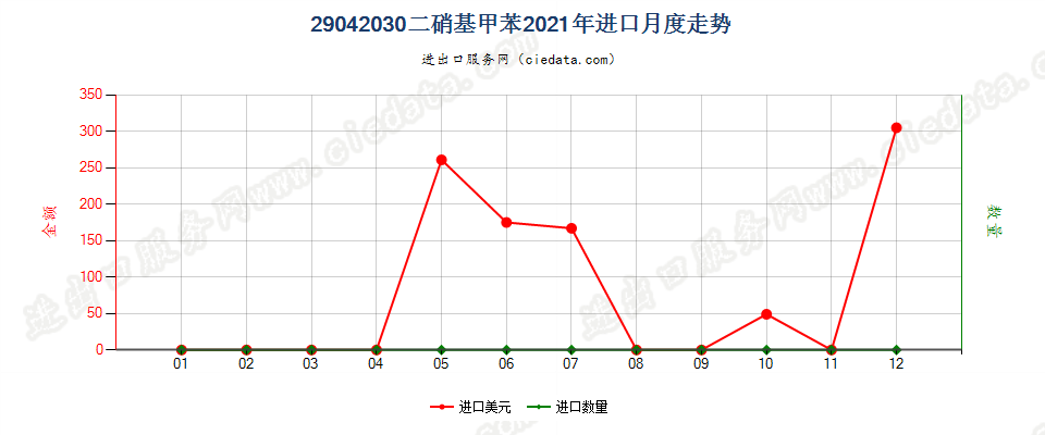 29042030二硝基甲苯进口2021年月度走势图