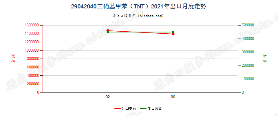 29042040三硝基甲苯（TNT）出口2021年月度走势图