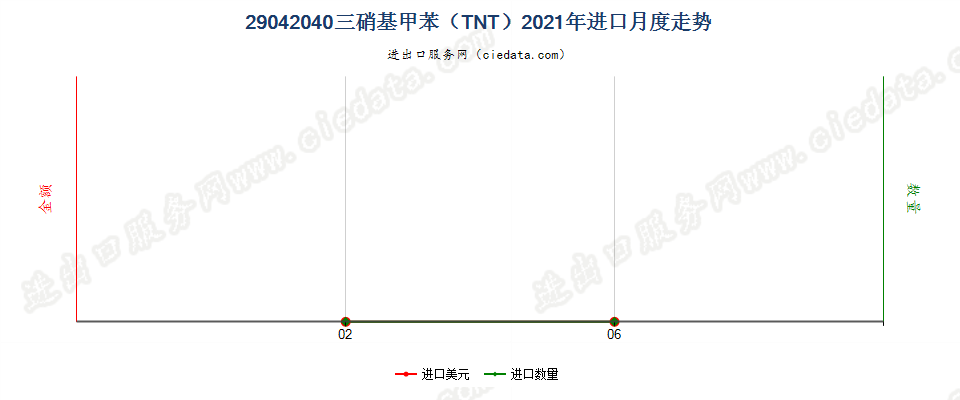 29042040三硝基甲苯（TNT）进口2021年月度走势图