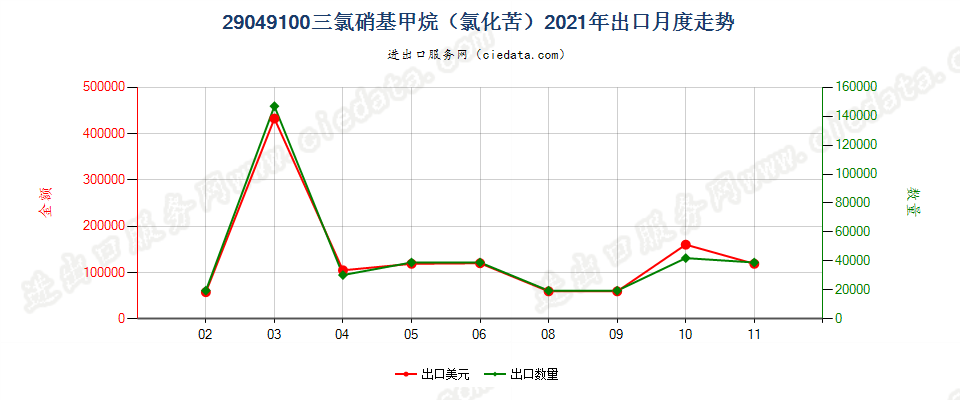 29049100三氯硝基甲烷（氯化苦）出口2021年月度走势图