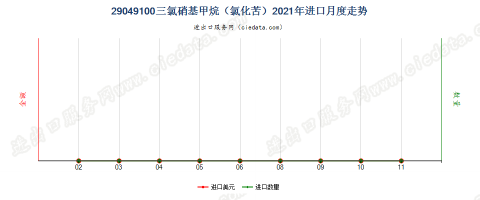 29049100三氯硝基甲烷（氯化苦）进口2021年月度走势图