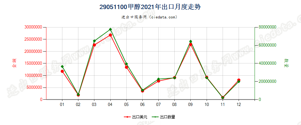 29051100甲醇出口2021年月度走势图