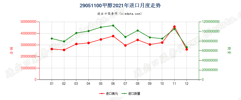 29051100甲醇进口2021年月度走势图