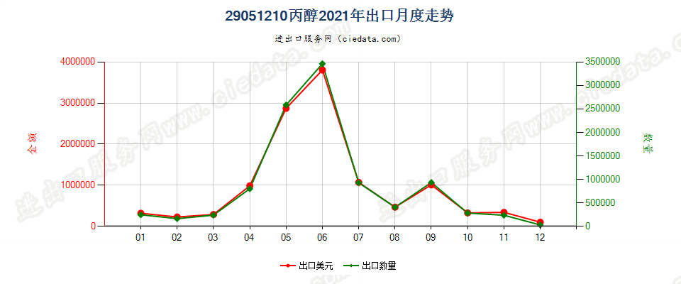 29051210丙醇出口2021年月度走势图