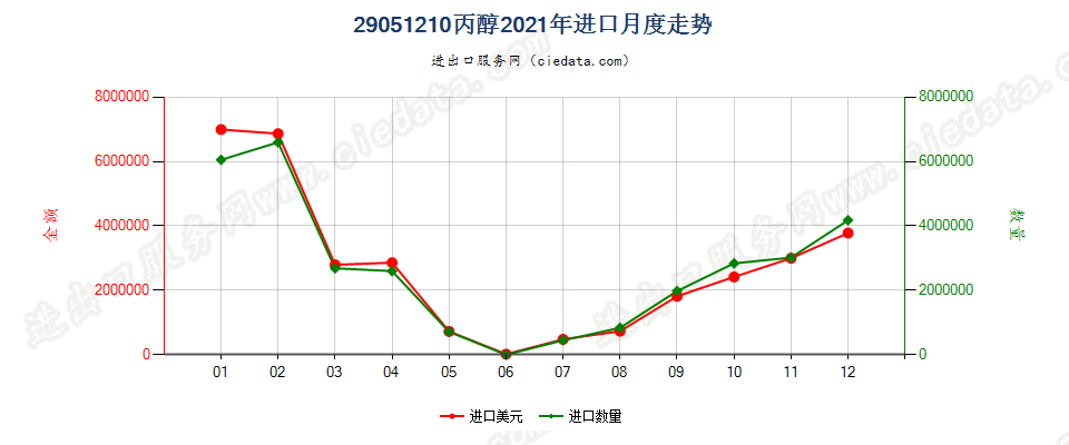 29051210丙醇进口2021年月度走势图