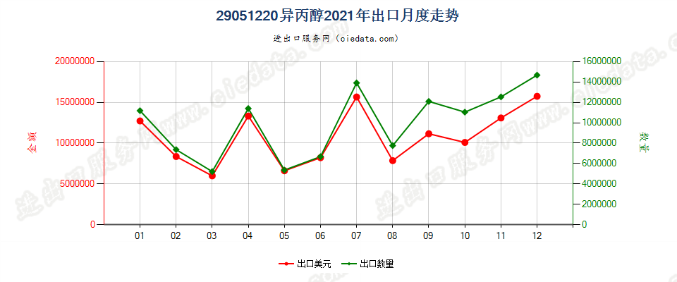 29051220异丙醇出口2021年月度走势图