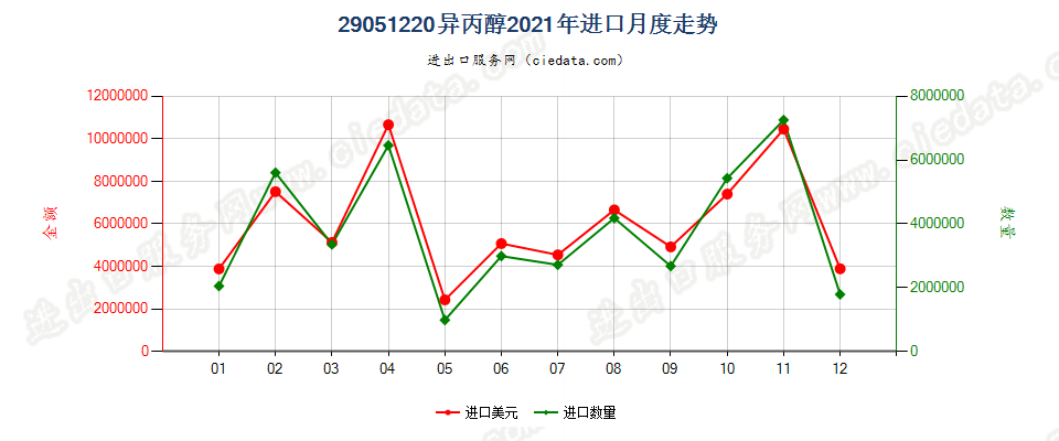 29051220异丙醇进口2021年月度走势图