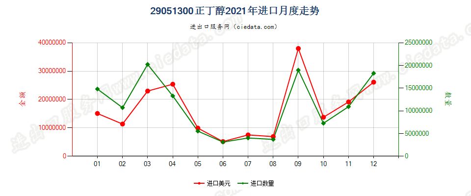 29051300正丁醇进口2021年月度走势图