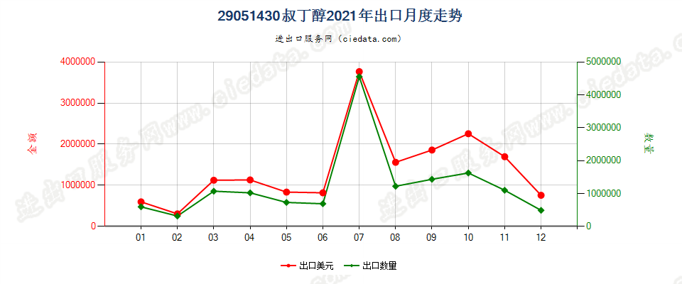 29051430叔丁醇出口2021年月度走势图