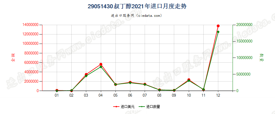 29051430叔丁醇进口2021年月度走势图