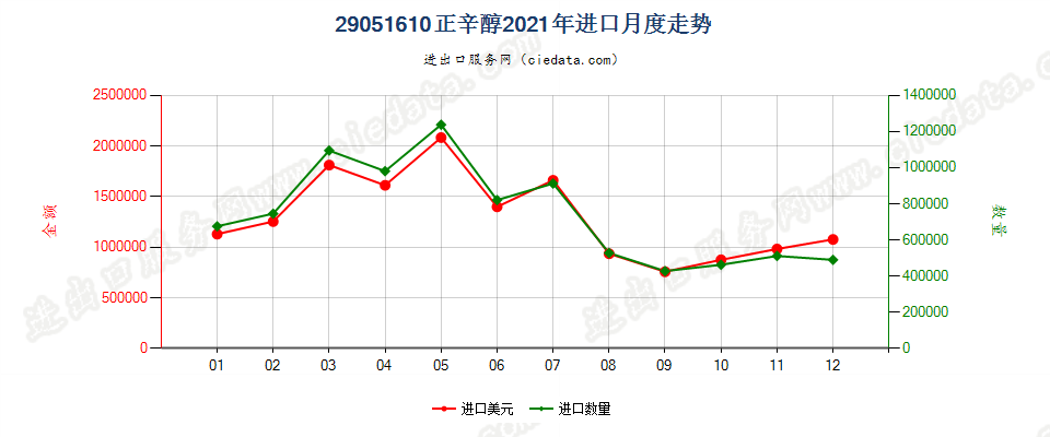 29051610正辛醇进口2021年月度走势图