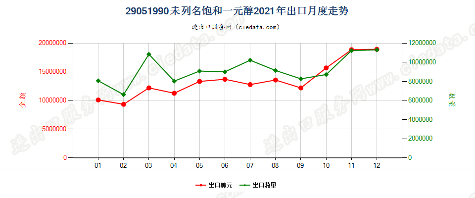 29051990未列名饱和一元醇出口2021年月度走势图