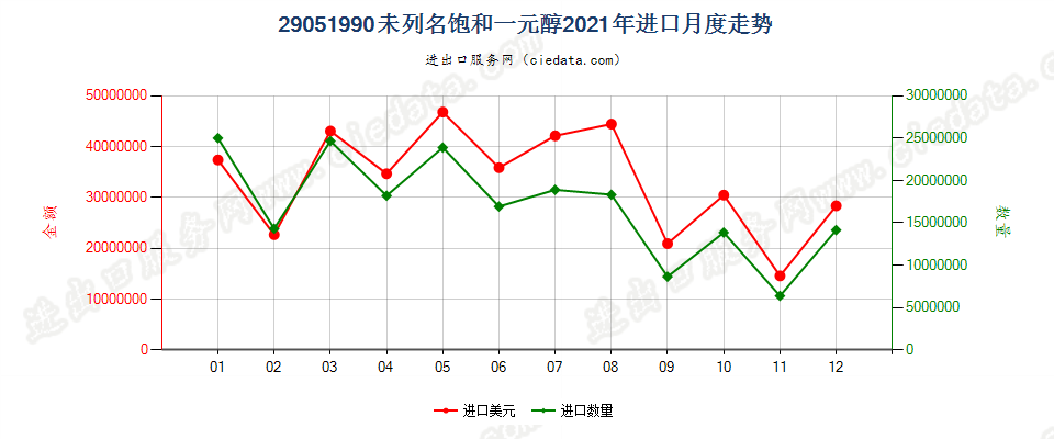 29051990未列名饱和一元醇进口2021年月度走势图