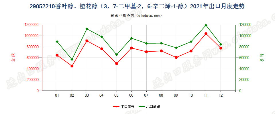 29052210香叶醇、橙花醇（3，7-二甲基-2，6-辛二烯-1-醇）出口2021年月度走势图