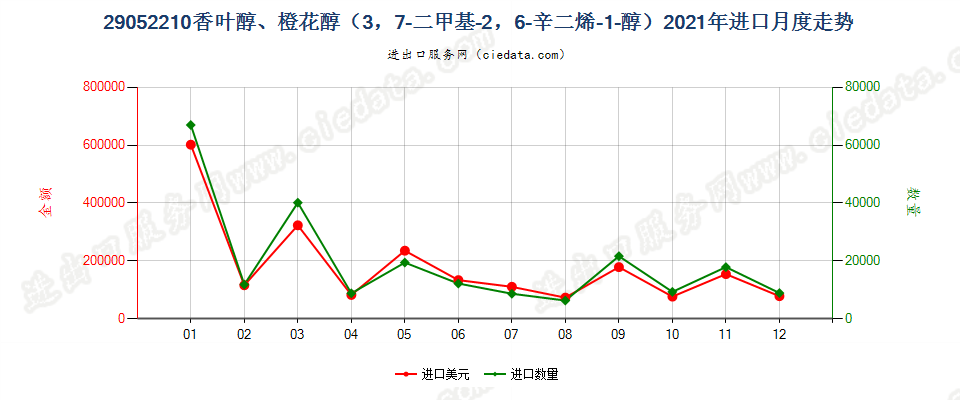 29052210香叶醇、橙花醇（3，7-二甲基-2，6-辛二烯-1-醇）进口2021年月度走势图