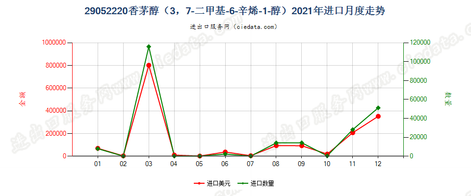 29052220香茅醇（3，7-二甲基-6-辛烯-1-醇）进口2021年月度走势图