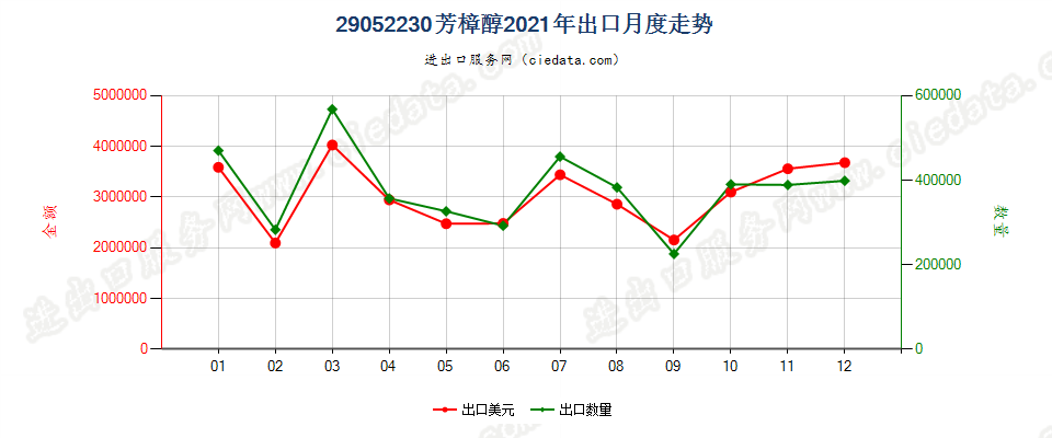 29052230芳樟醇出口2021年月度走势图