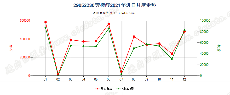 29052230芳樟醇进口2021年月度走势图